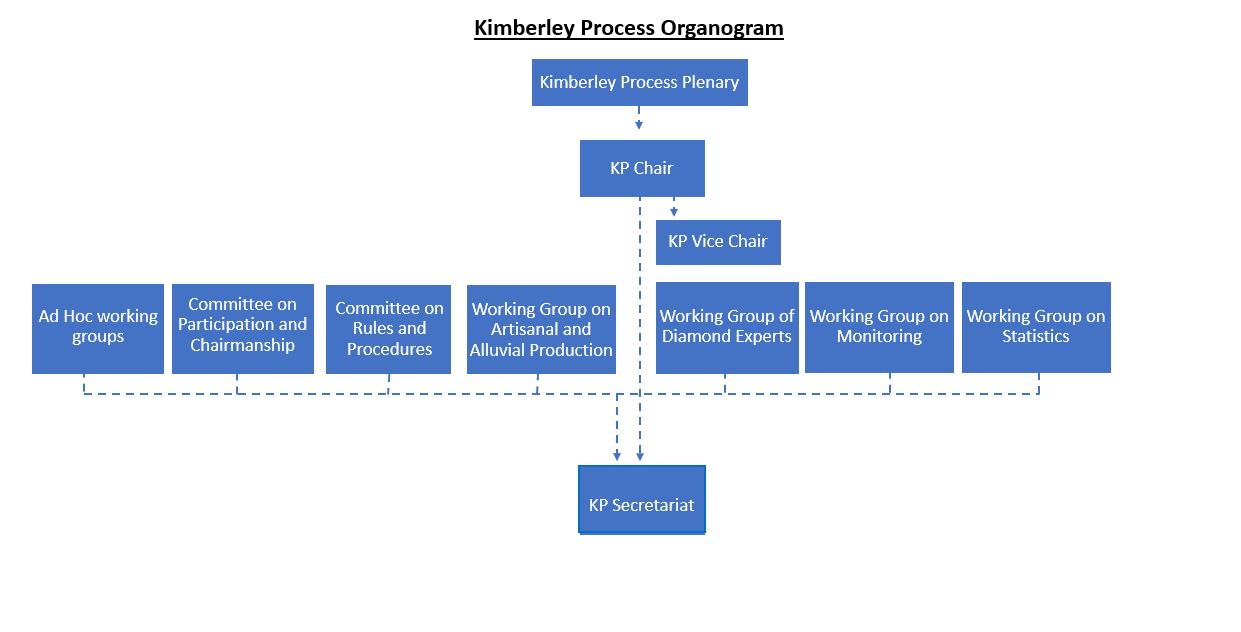 KP organogram
